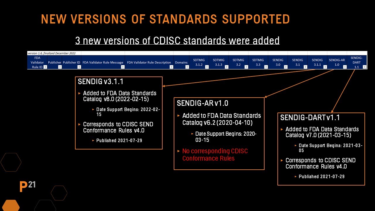 diagram of standards supported